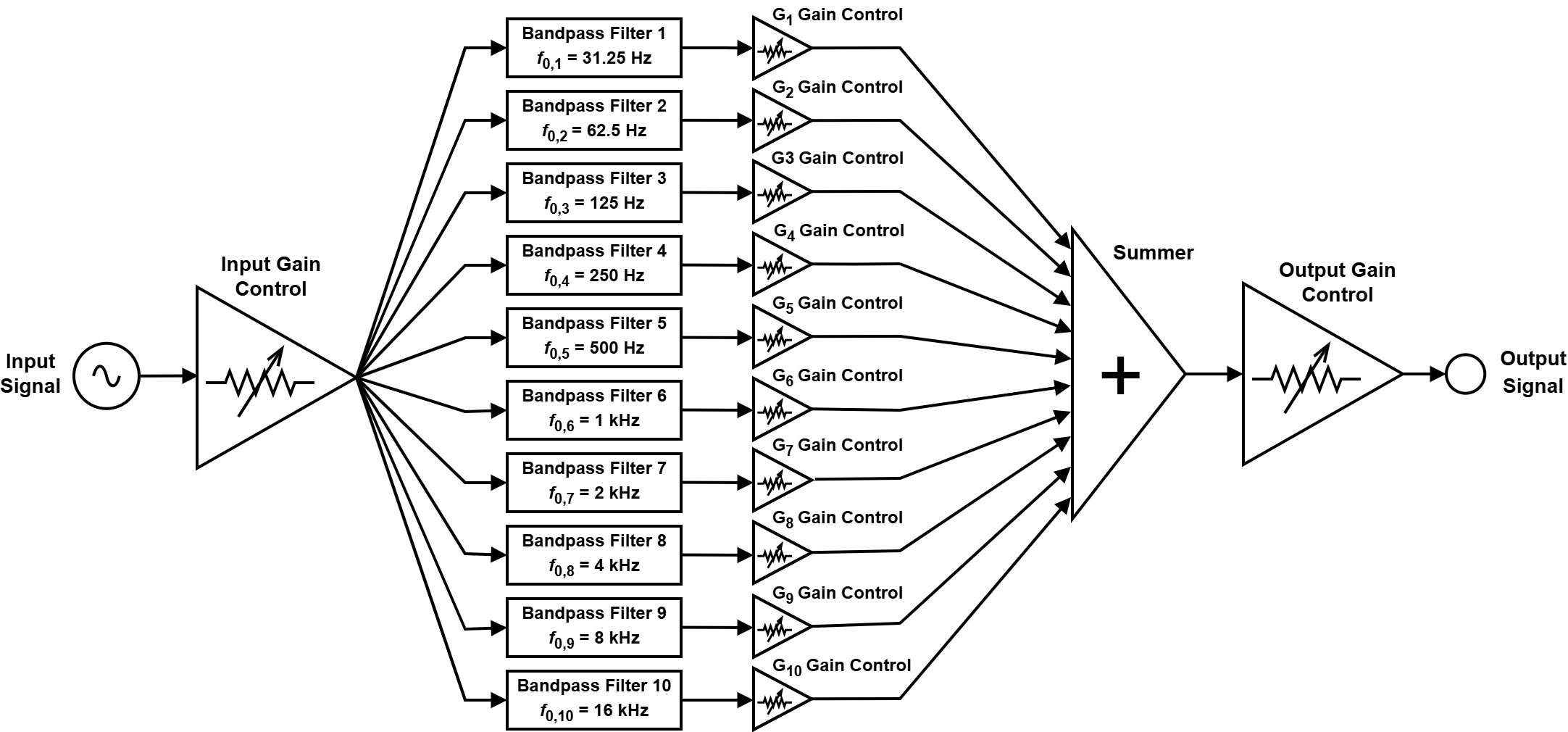 High-level diagram showing the bandpass filter connections for the audio equalizer.