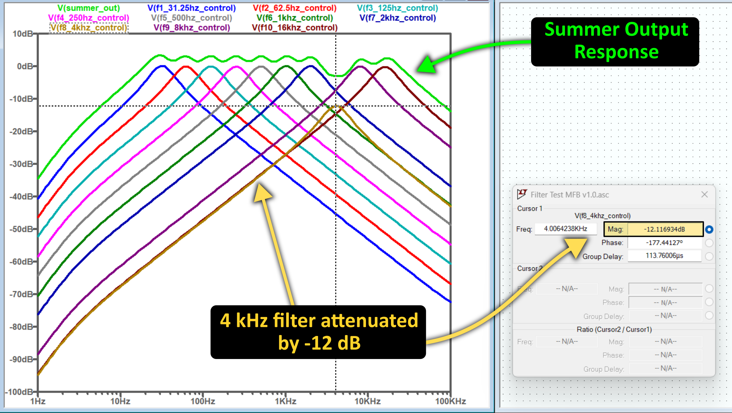Bode plot showing the frequency response for each of the 10 band pass filters as well as the summing amplifier output simulated in LTspice with the 4 kHz filter (yellow trace) being attenuated by -12 dB.