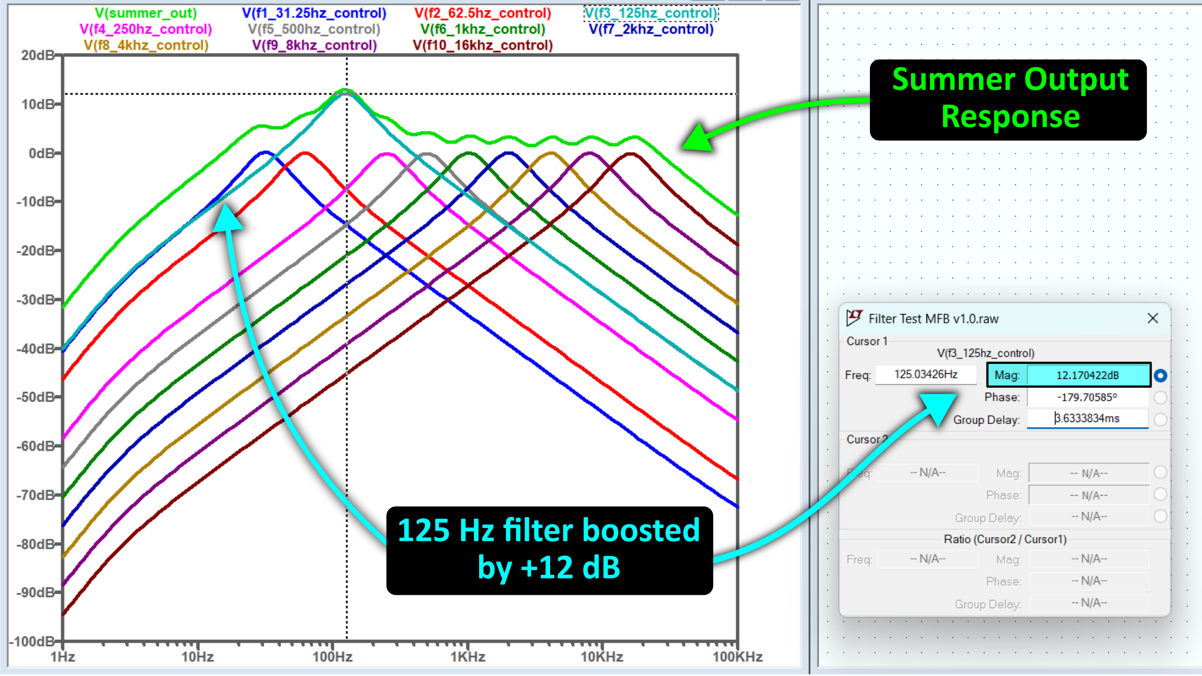 Bode plot showing the frequency response for each of the 10 band pass filters as well as the summing amplifier output simulated in LTspice with the 125 Hz filter (cyan trace) being boosted by +12 dB.