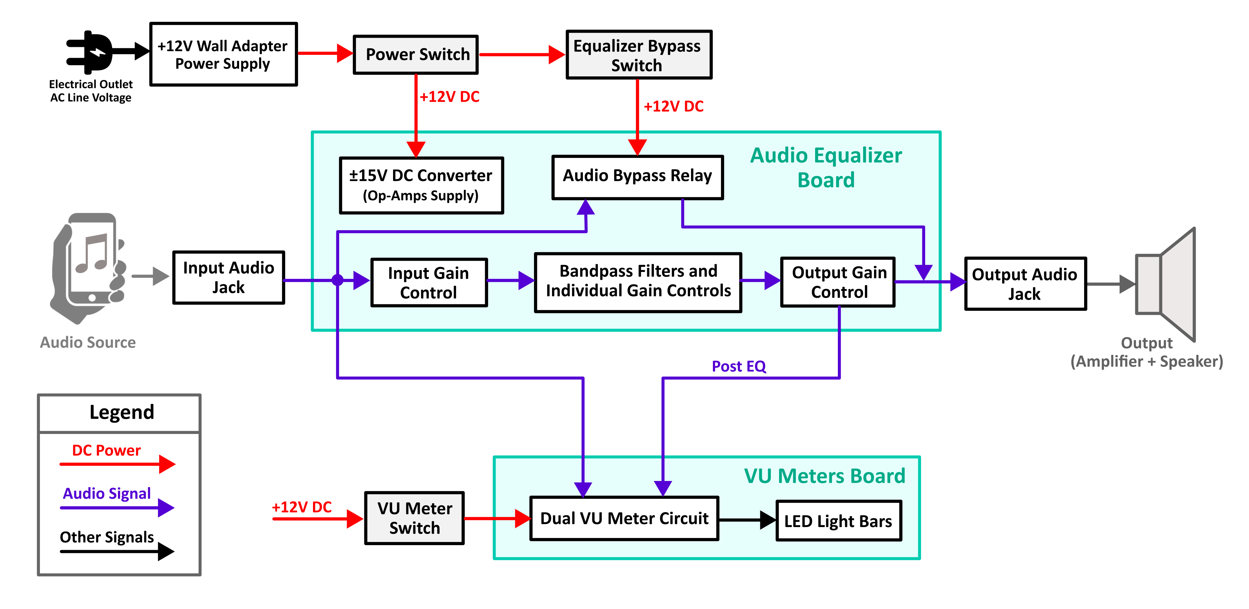 High-level block diagram showing how all the hardware components interact with the EQ board.
