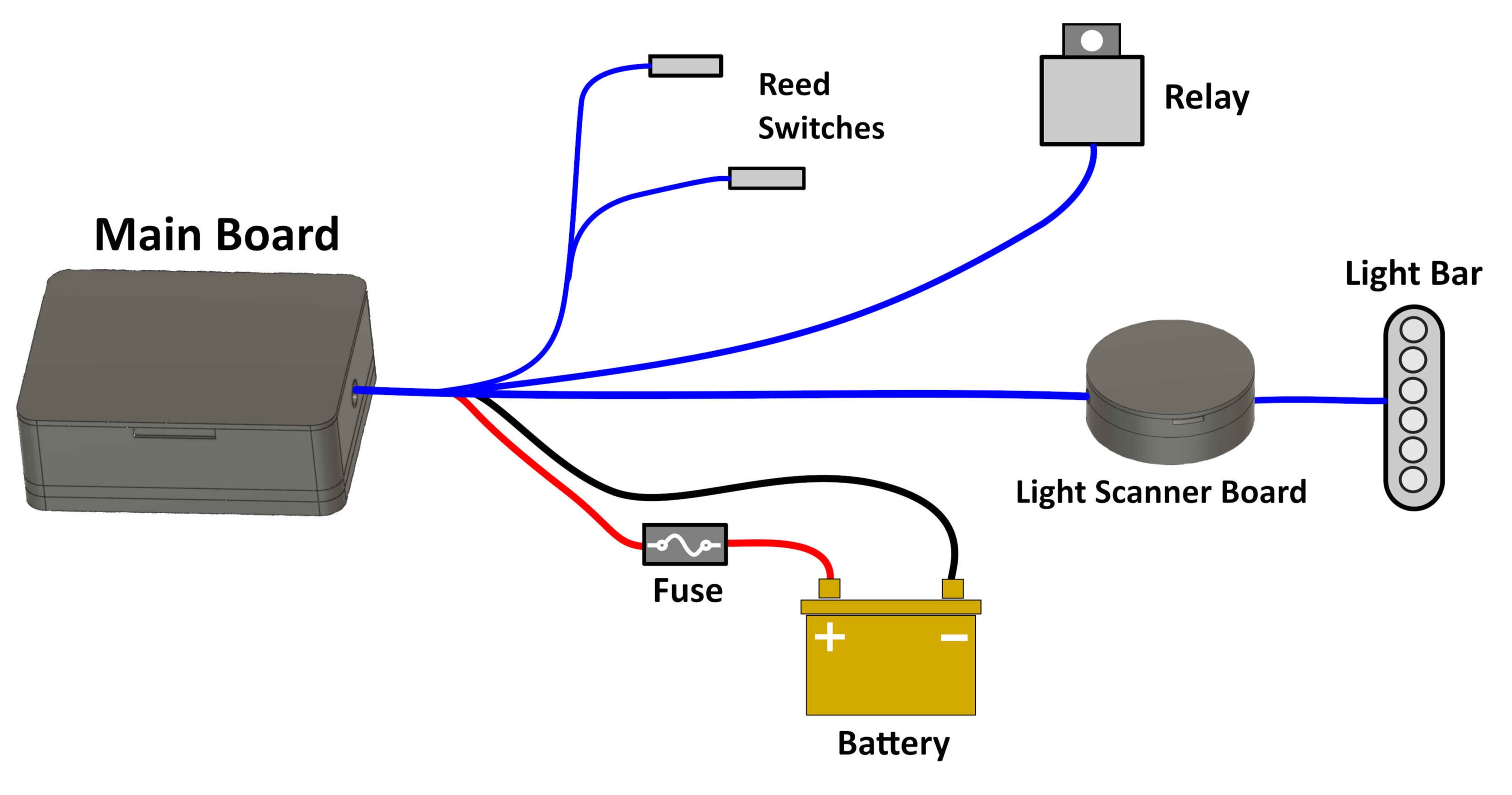 Hardware architecture diagram showing the main board, NFC reader, reed switches, relay interface, and light scanner board.