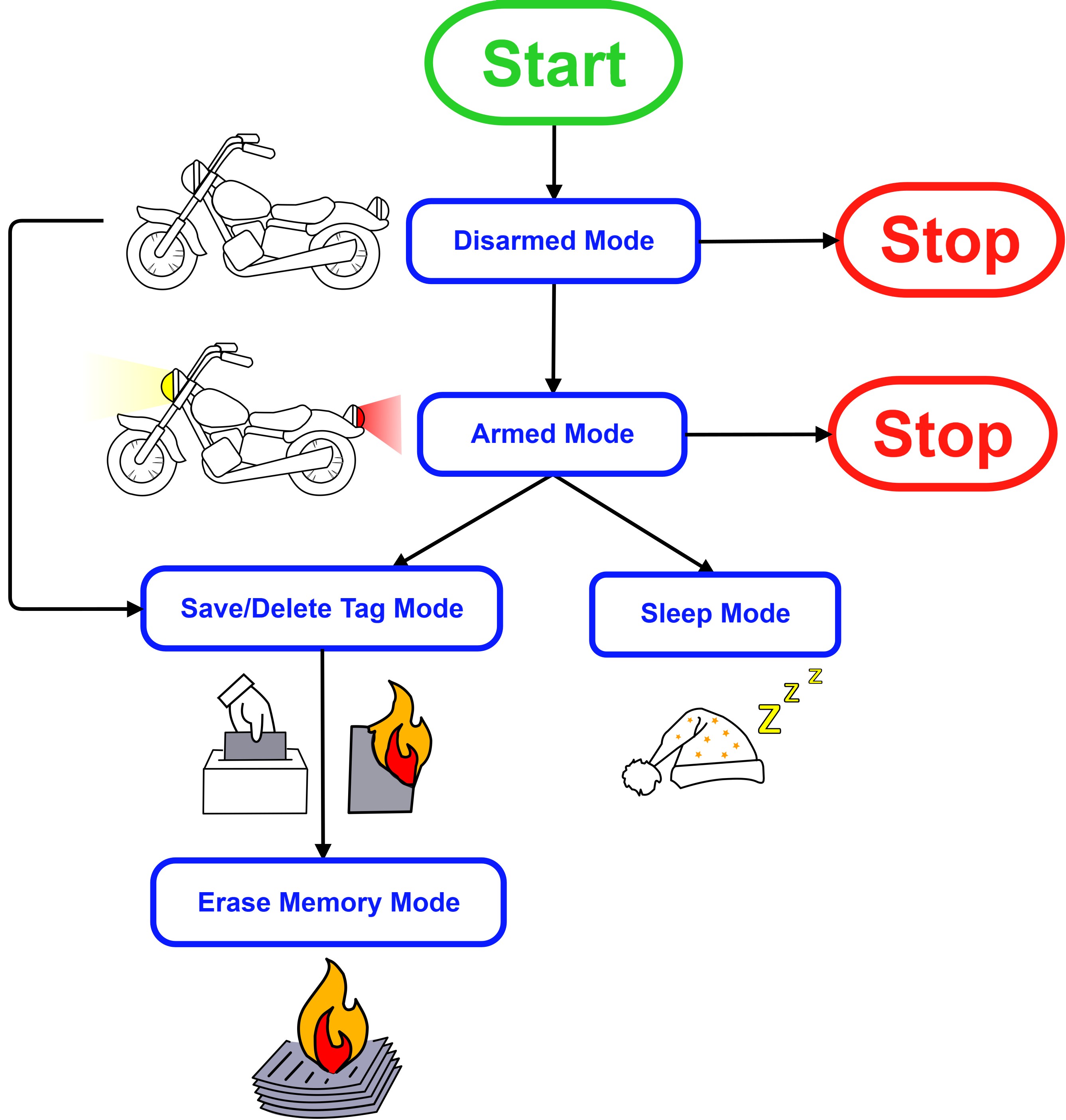 Flowchart showing the five operating modes of the keyless ignition system.