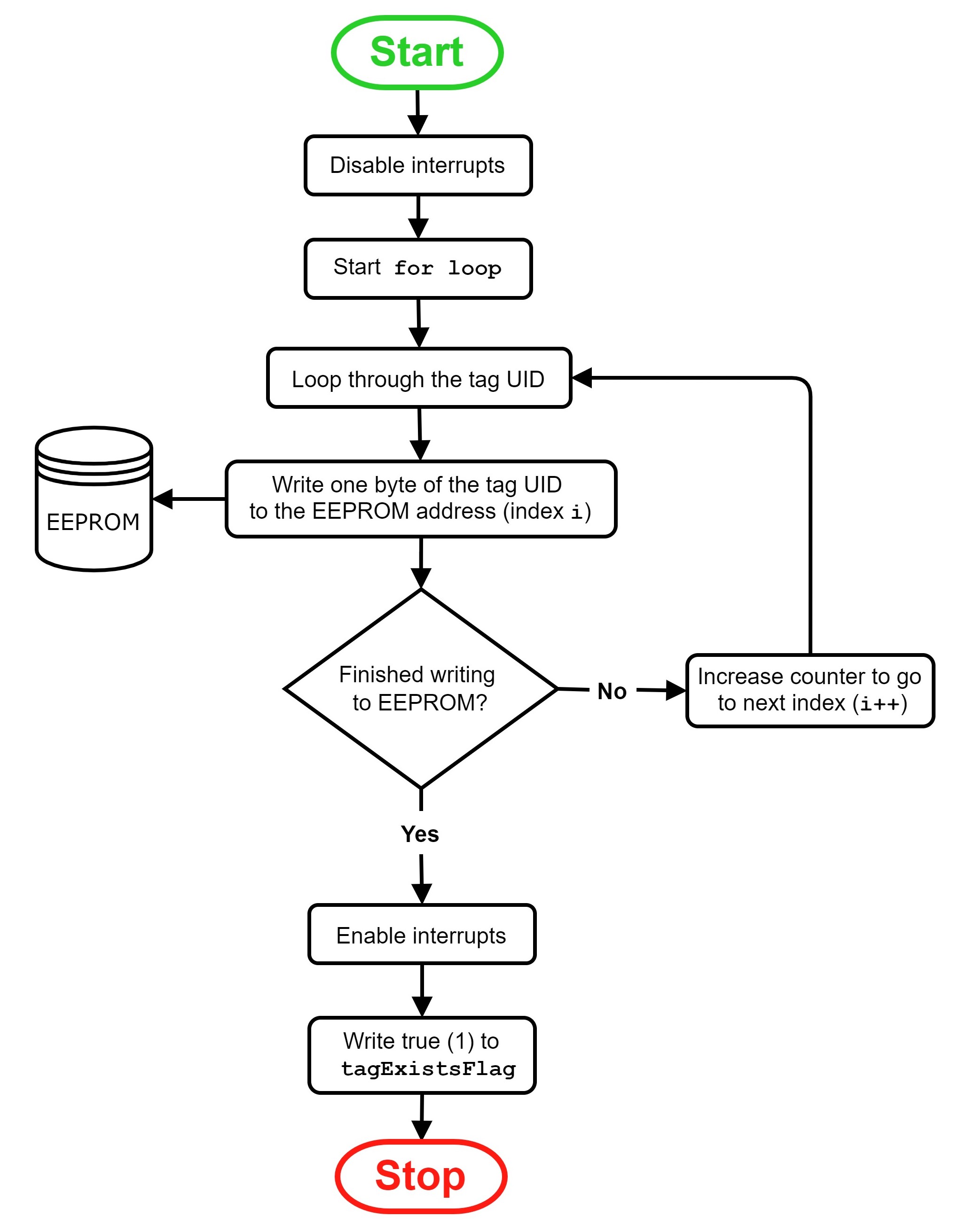 Flowchart showing how an NFC tag UID is written to EEPROM.